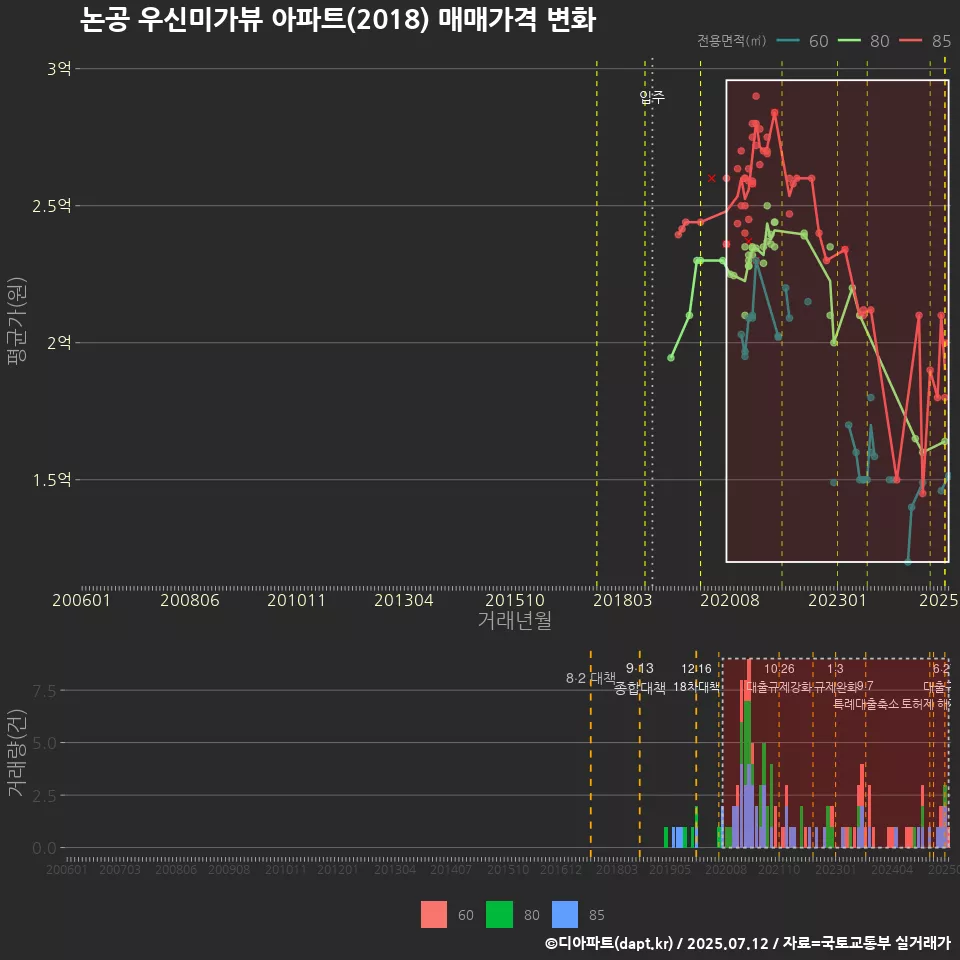논공 우신미가뷰 아파트(2018) 매매가격 변화