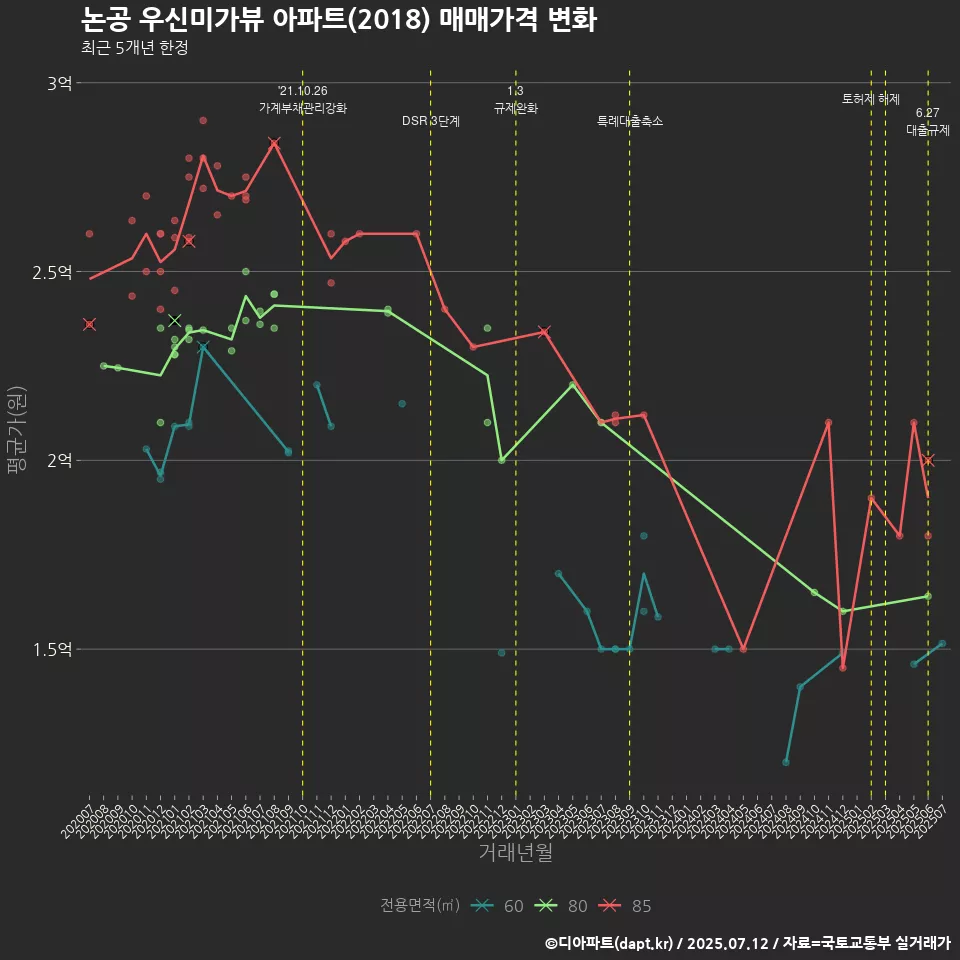 논공 우신미가뷰 아파트(2018) 매매가격 변화