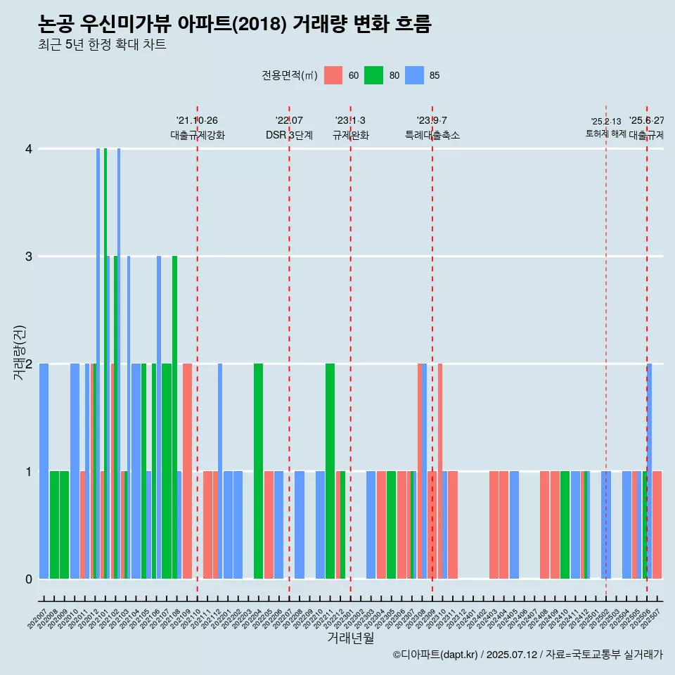 논공 우신미가뷰 아파트(2018) 거래량 변화 흐름