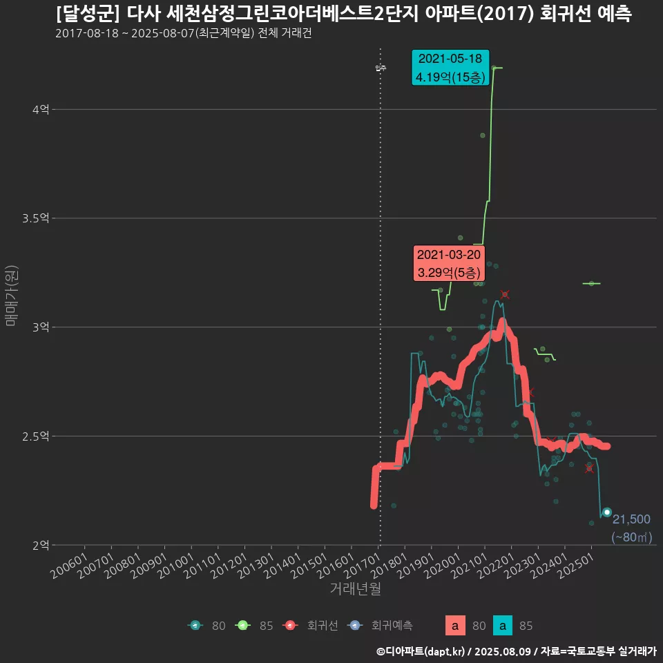[달성군] 다사 세천삼정그린코아더베스트2단지 아파트(2017) 회귀선 예측