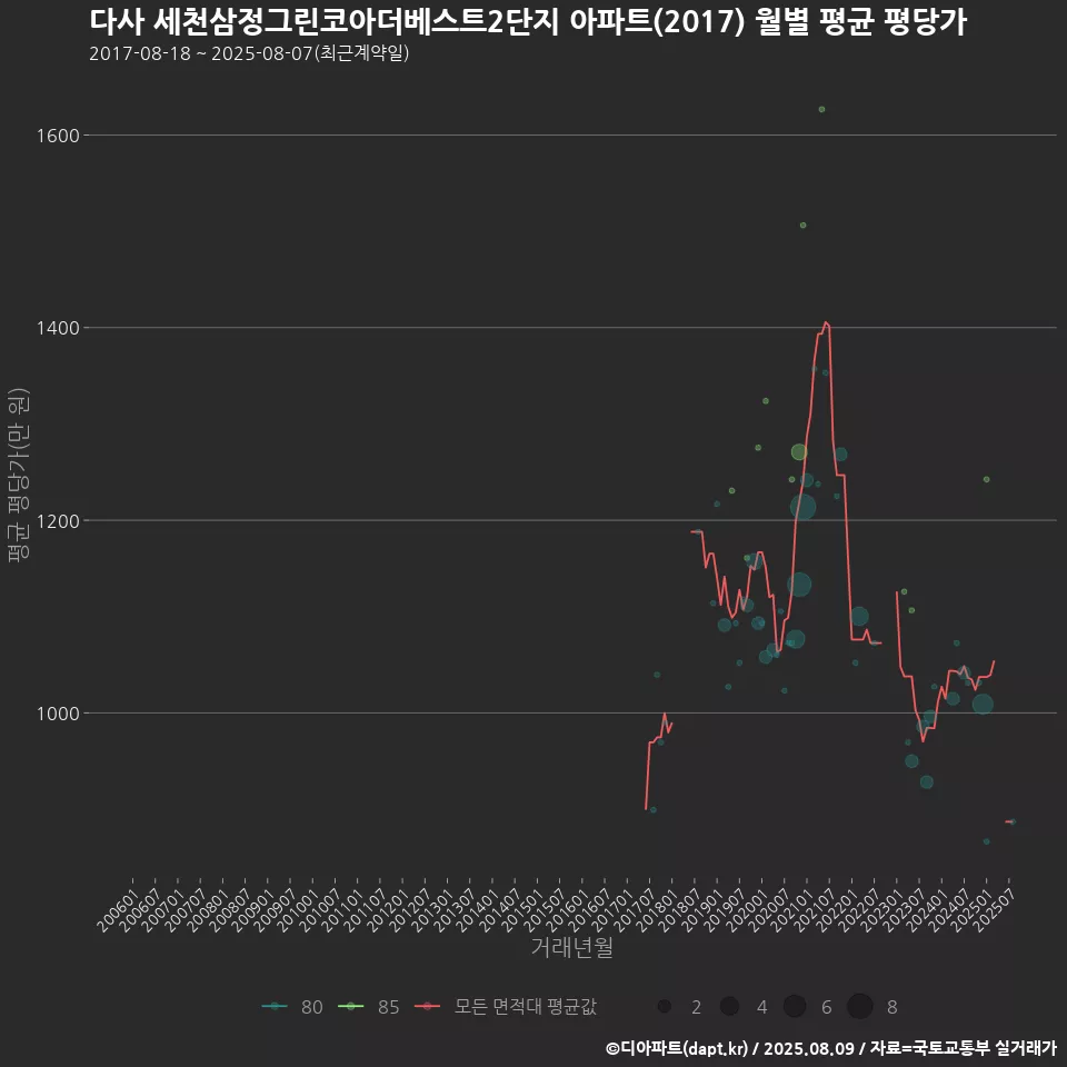다사 세천삼정그린코아더베스트2단지 아파트(2017) 월별 평균 평당가