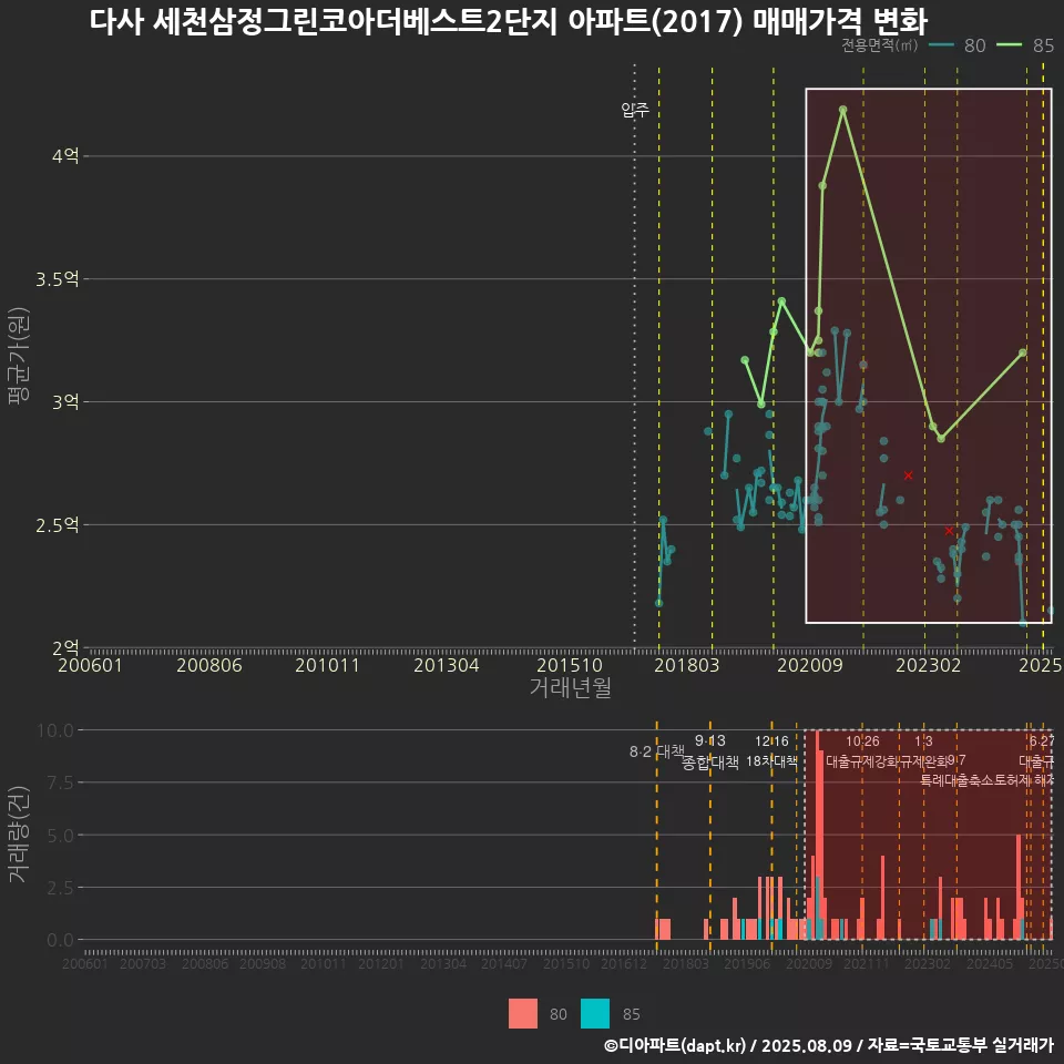 다사 세천삼정그린코아더베스트2단지 아파트(2017) 매매가격 변화