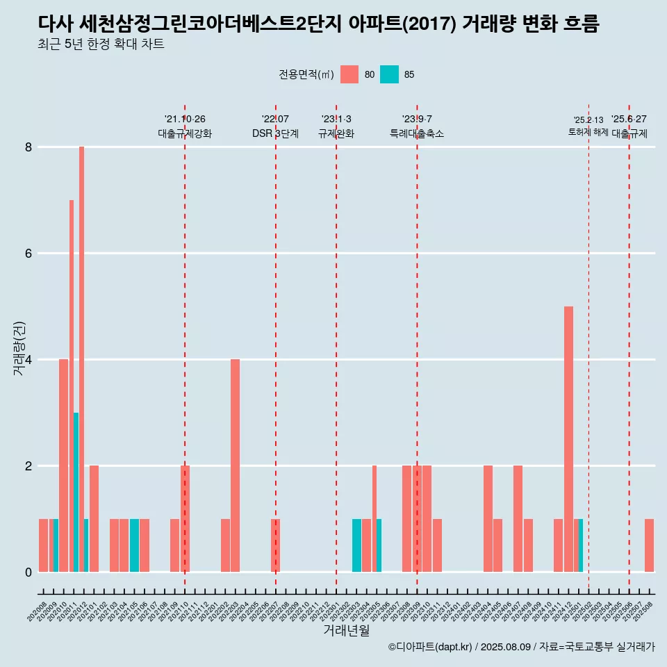 다사 세천삼정그린코아더베스트2단지 아파트(2017) 거래량 변화 흐름
