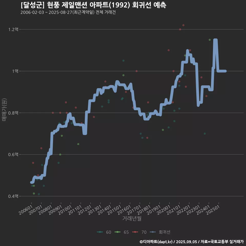[달성군] 현풍 제일맨션 아파트(1992) 회귀선 예측