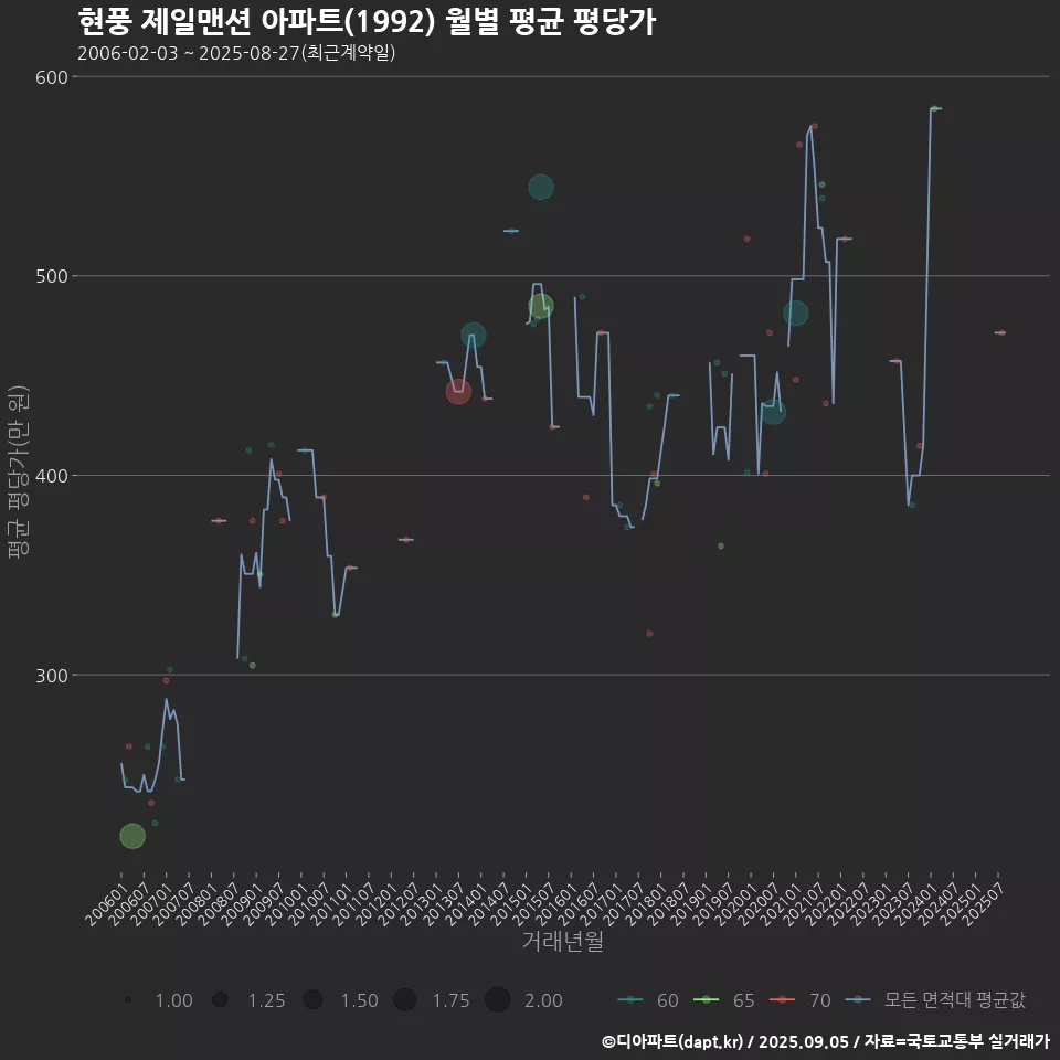 현풍 제일맨션 아파트(1992) 월별 평균 평당가