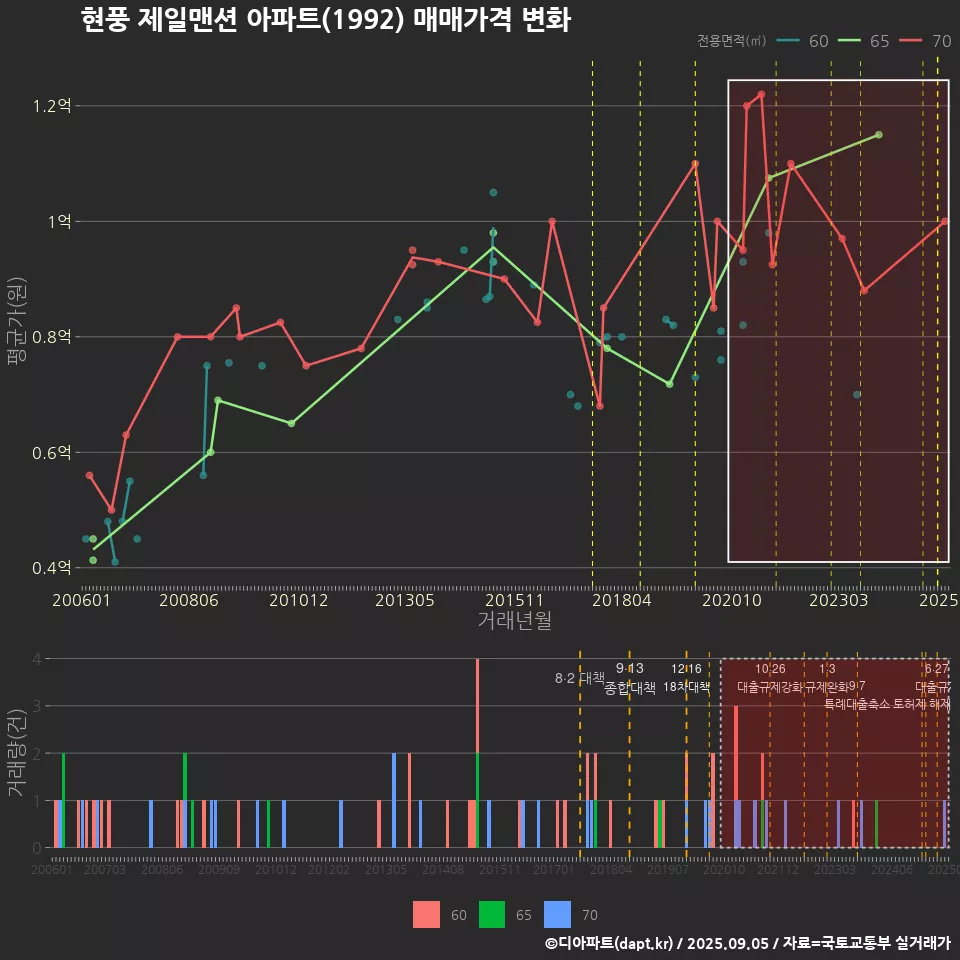 현풍 제일맨션 아파트(1992) 매매가격 변화