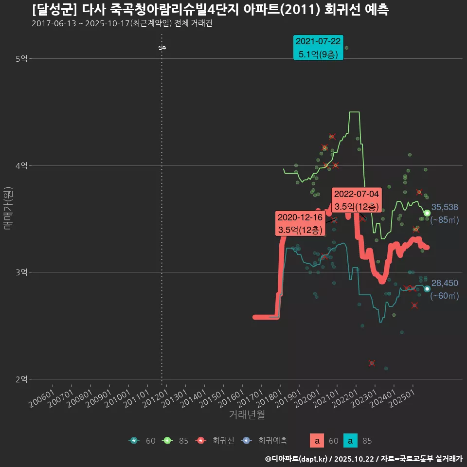 [달성군] 다사 죽곡청아람리슈빌4단지 아파트(2011) 회귀선 예측