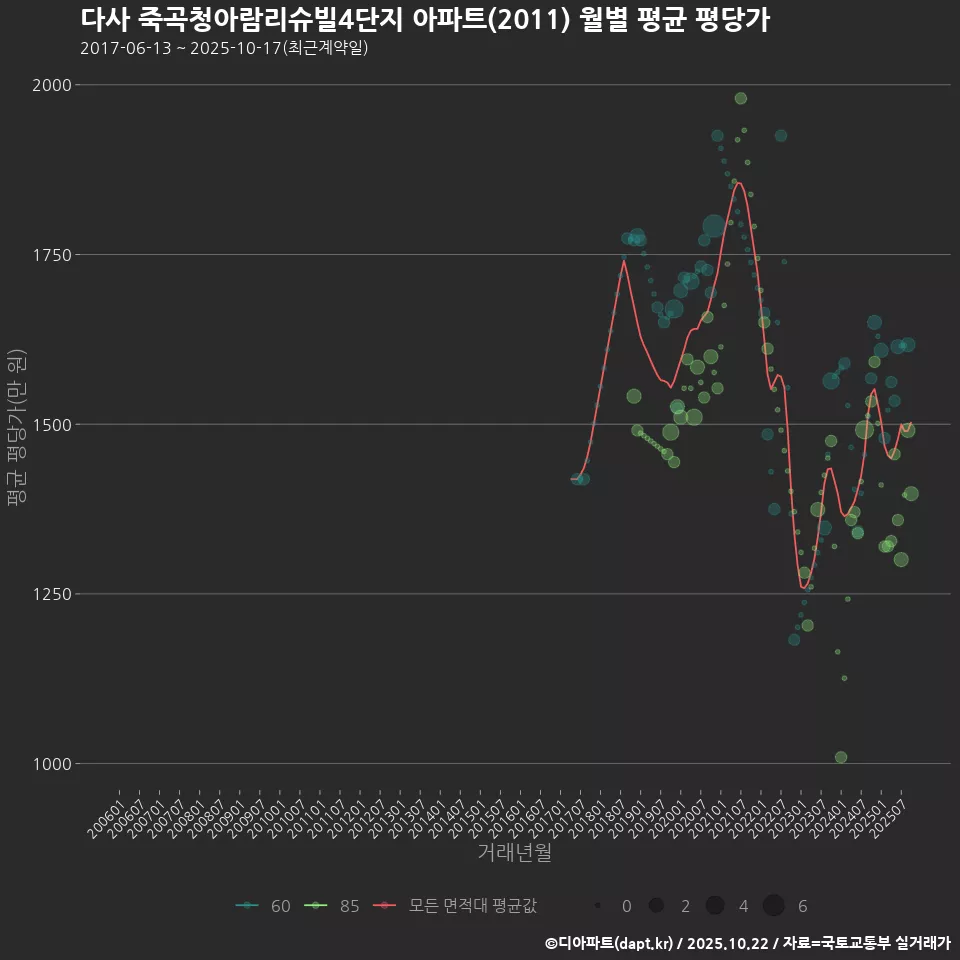 다사 죽곡청아람리슈빌4단지 아파트(2011) 월별 평균 평당가