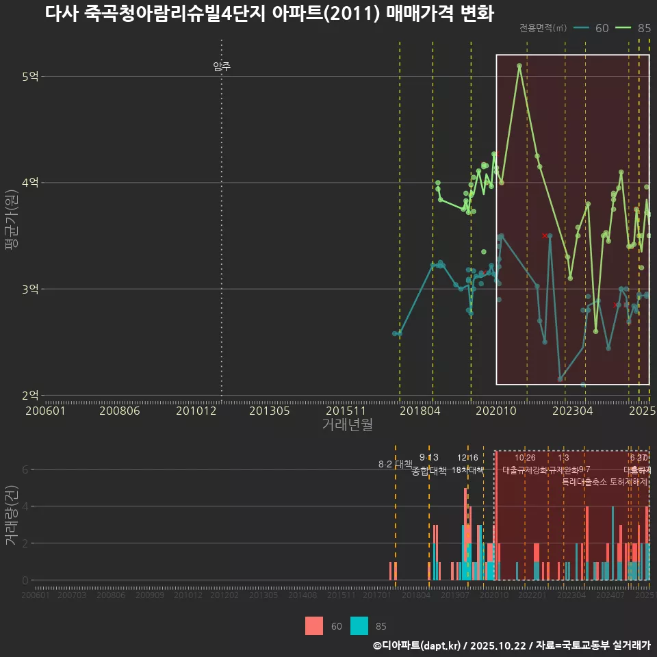 다사 죽곡청아람리슈빌4단지 아파트(2011) 매매가격 변화