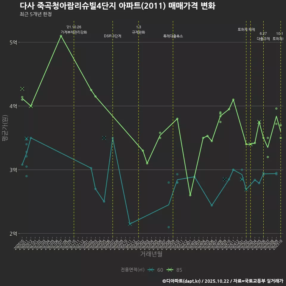 다사 죽곡청아람리슈빌4단지 아파트(2011) 매매가격 변화