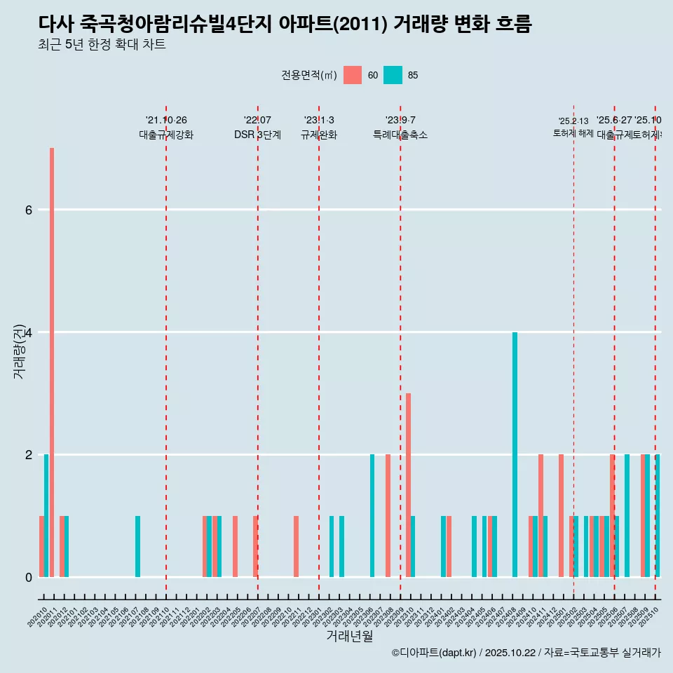 다사 죽곡청아람리슈빌4단지 아파트(2011) 거래량 변화 흐름