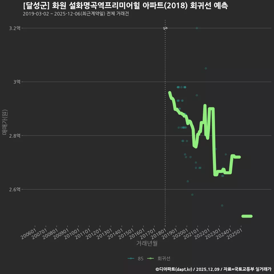 [달성군] 화원 설화명곡역프리미어힐 아파트(2018) 회귀선 예측