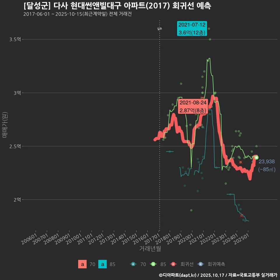 [달성군] 다사 현대썬앤빌대구 아파트(2017) 회귀선 예측