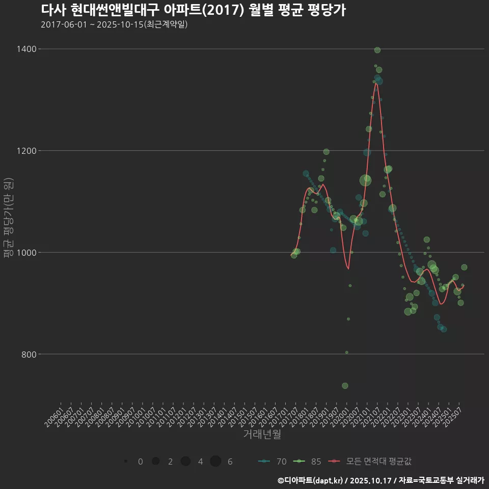 다사 현대썬앤빌대구 아파트(2017) 월별 평균 평당가