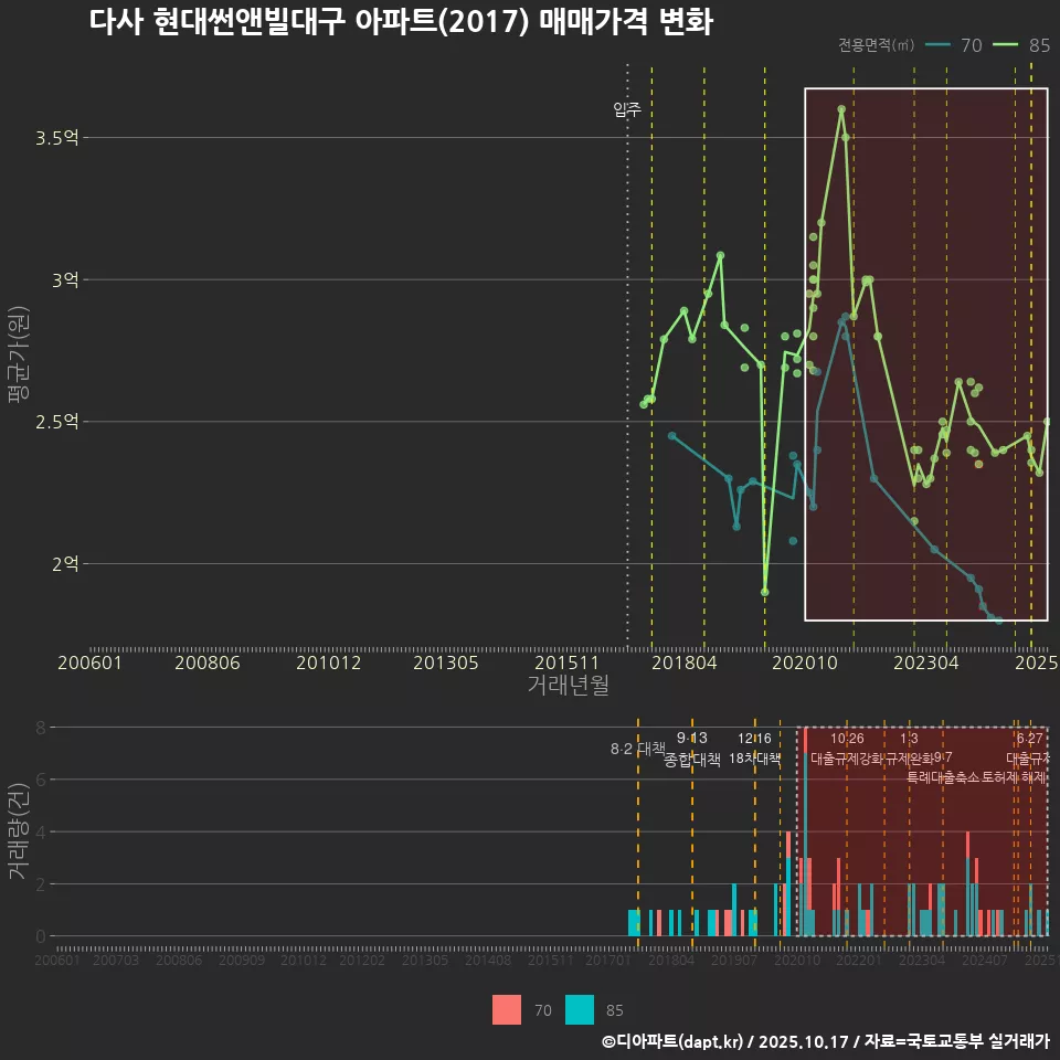 다사 현대썬앤빌대구 아파트(2017) 매매가격 변화