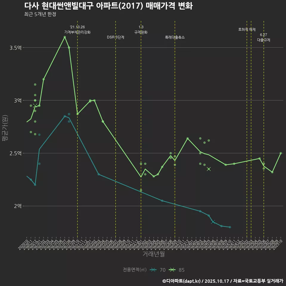 다사 현대썬앤빌대구 아파트(2017) 매매가격 변화