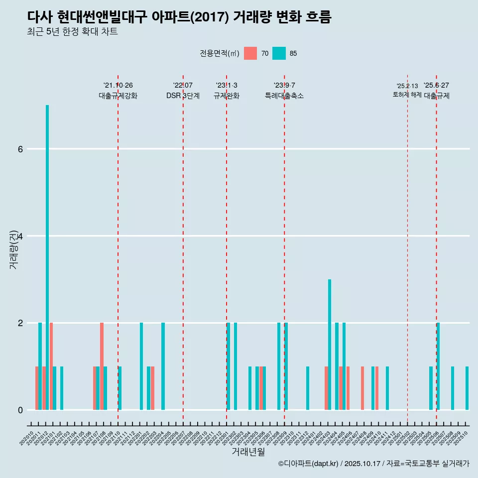 다사 현대썬앤빌대구 아파트(2017) 거래량 변화 흐름