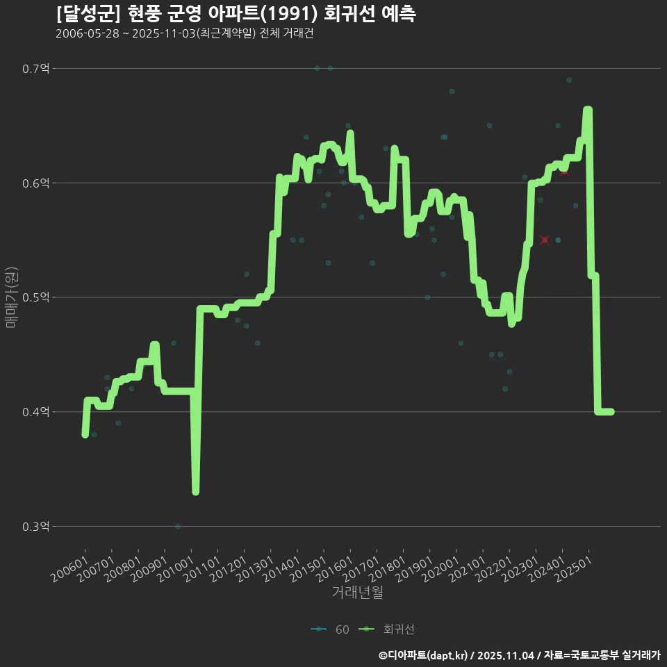 [달성군] 현풍 군영 아파트(1991) 회귀선 예측