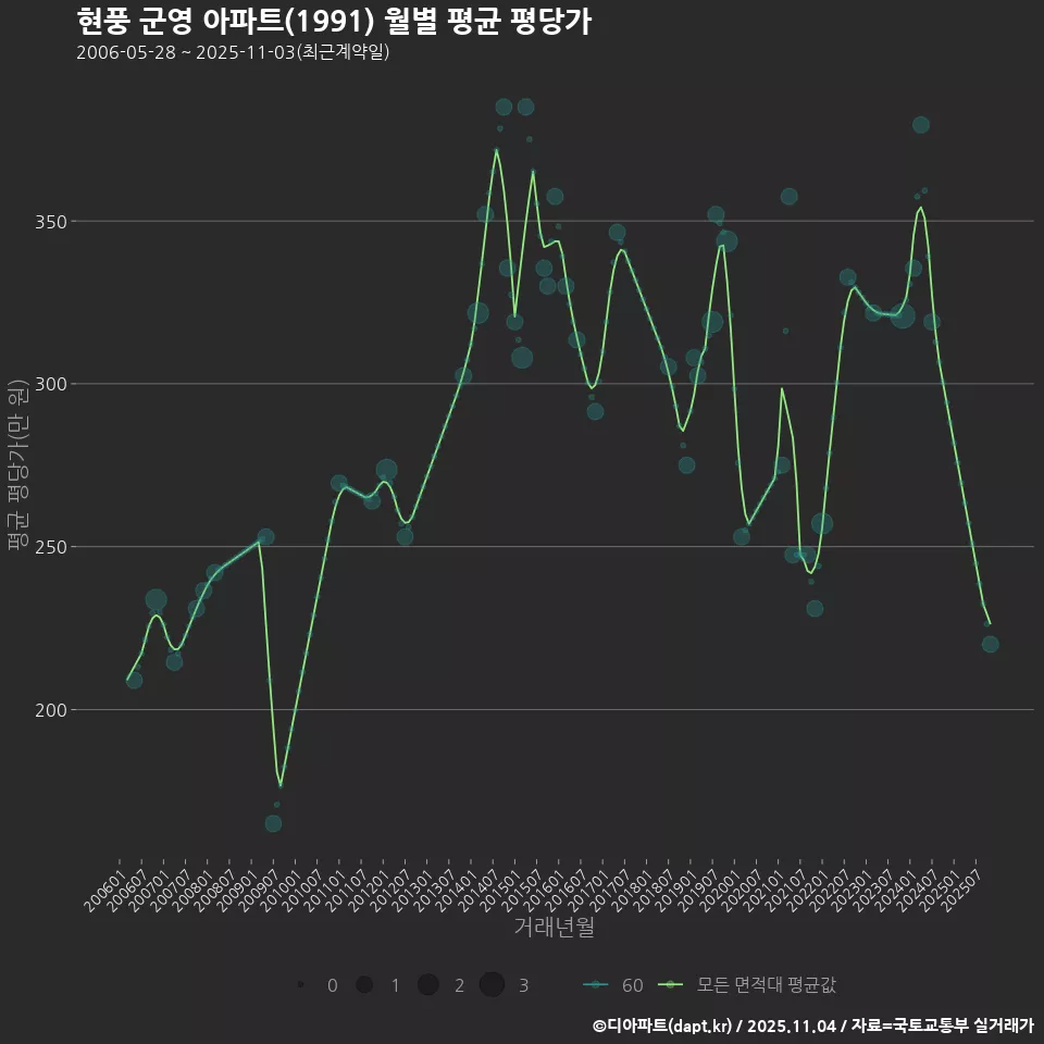 현풍 군영 아파트(1991) 월별 평균 평당가