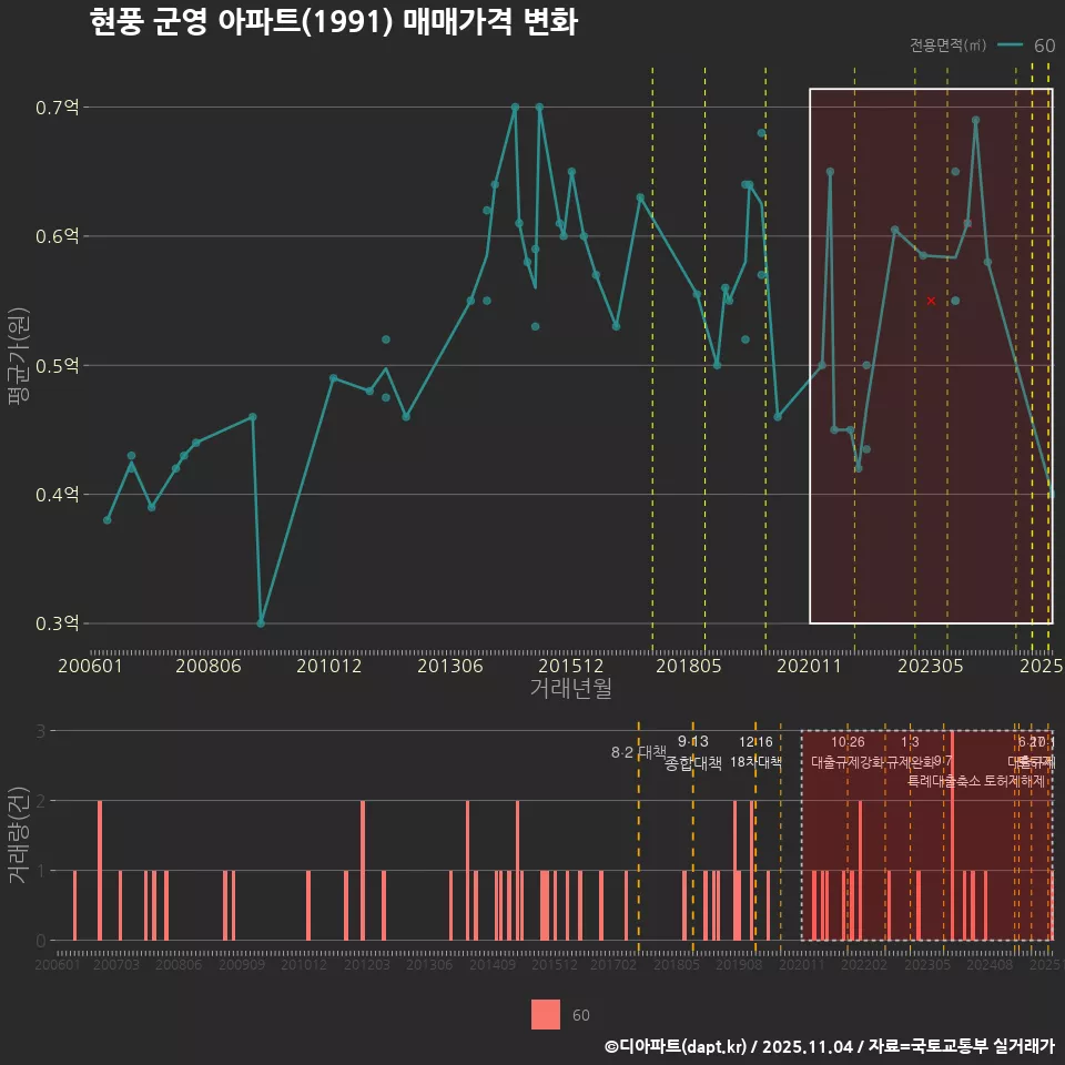 현풍 군영 아파트(1991) 매매가격 변화