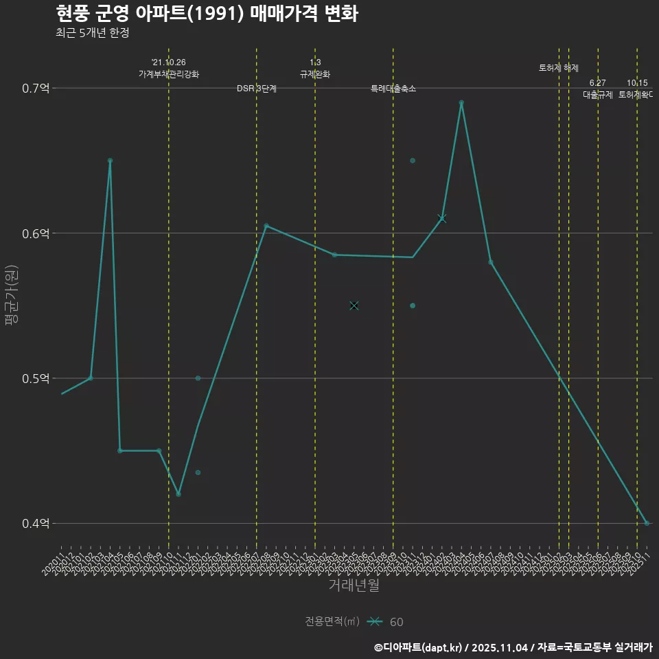 현풍 군영 아파트(1991) 매매가격 변화