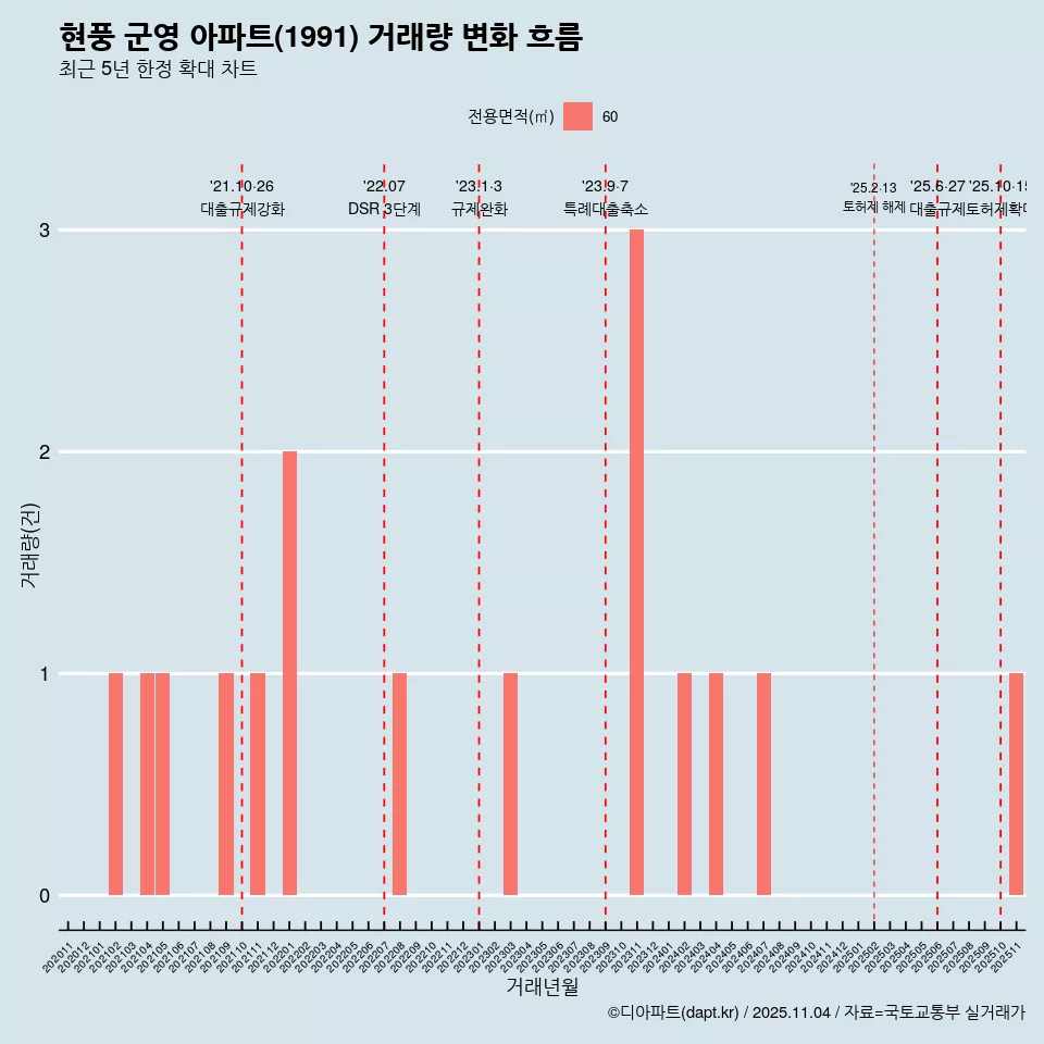 현풍 군영 아파트(1991) 거래량 변화 흐름