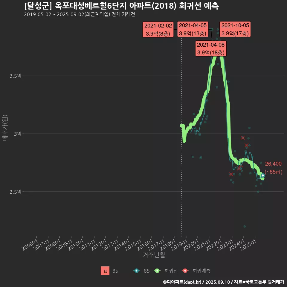 [달성군] 옥포대성베르힐6단지 아파트(2018) 회귀선 예측