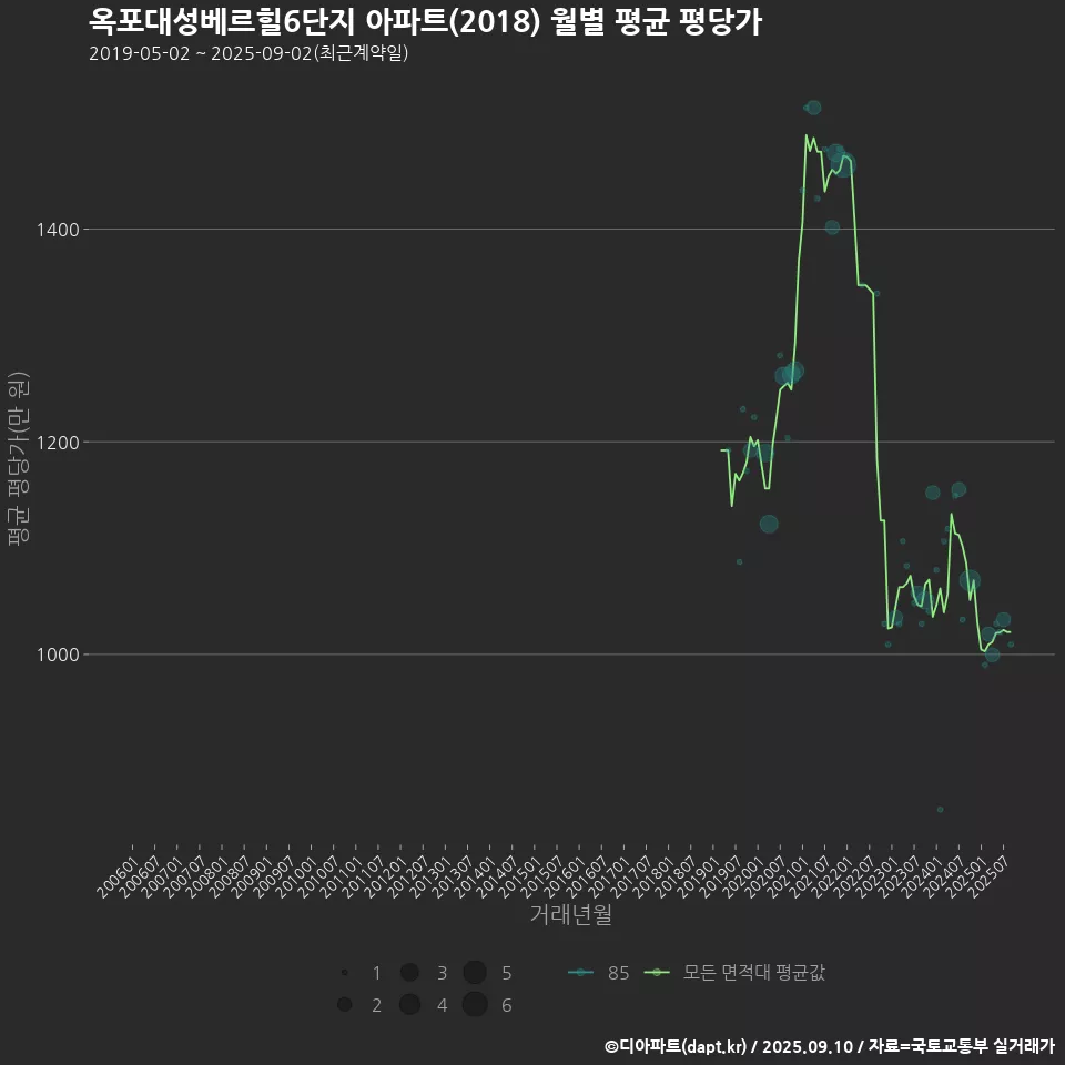 옥포대성베르힐6단지 아파트(2018) 월별 평균 평당가