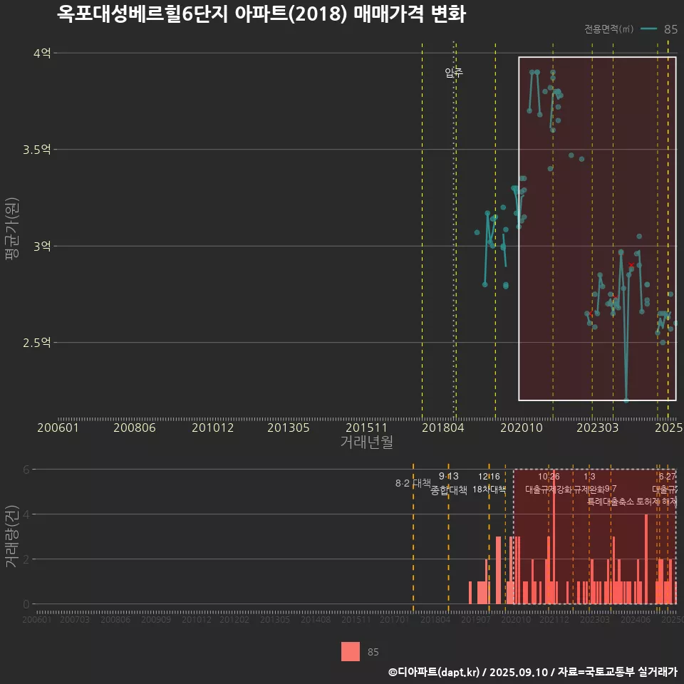 옥포대성베르힐6단지 아파트(2018) 매매가격 변화