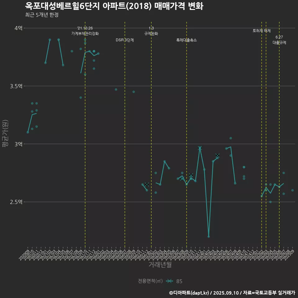 옥포대성베르힐6단지 아파트(2018) 매매가격 변화
