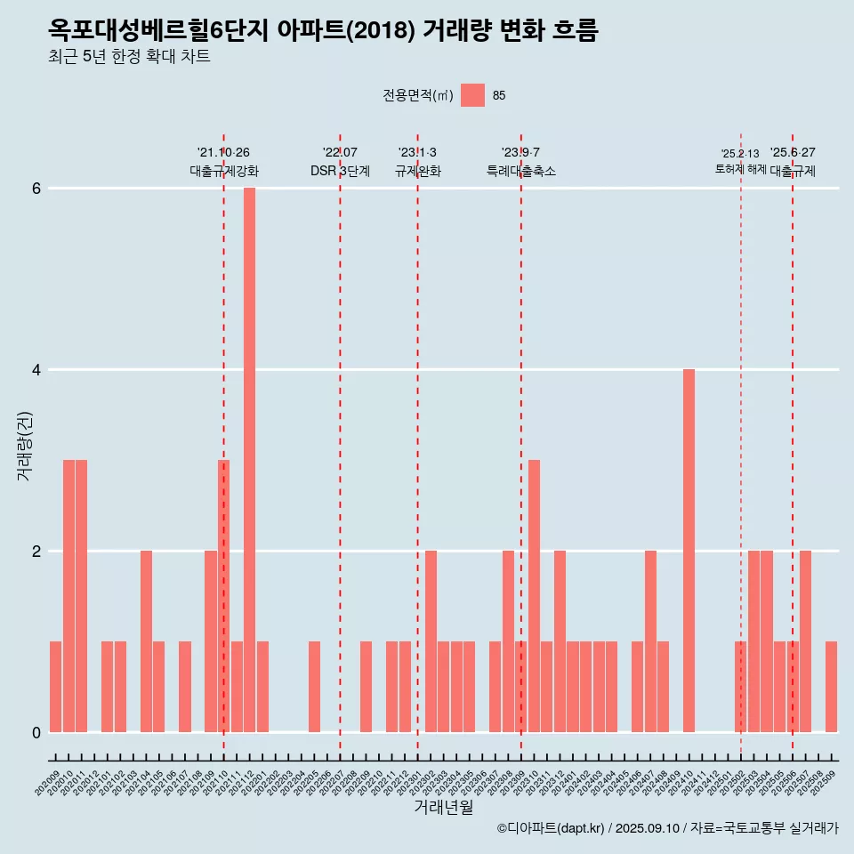 옥포대성베르힐6단지 아파트(2018) 거래량 변화 흐름