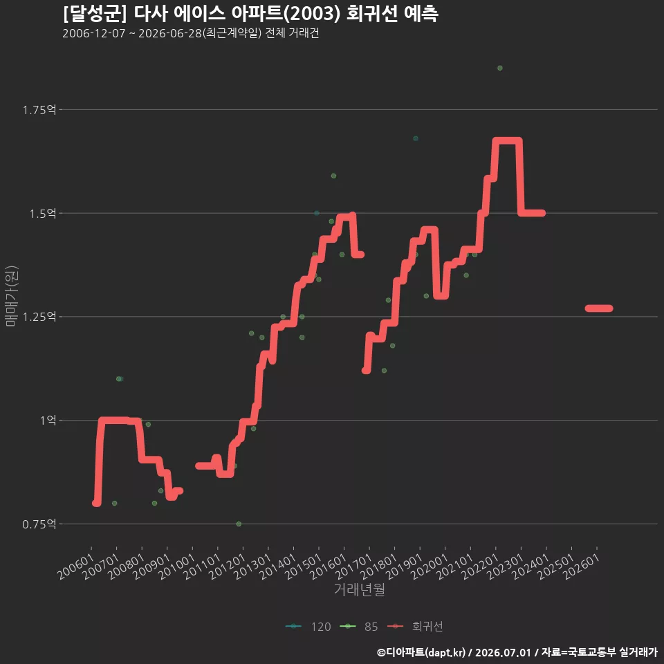 [달성군] 다사 에이스 아파트(2003) 회귀선 예측
