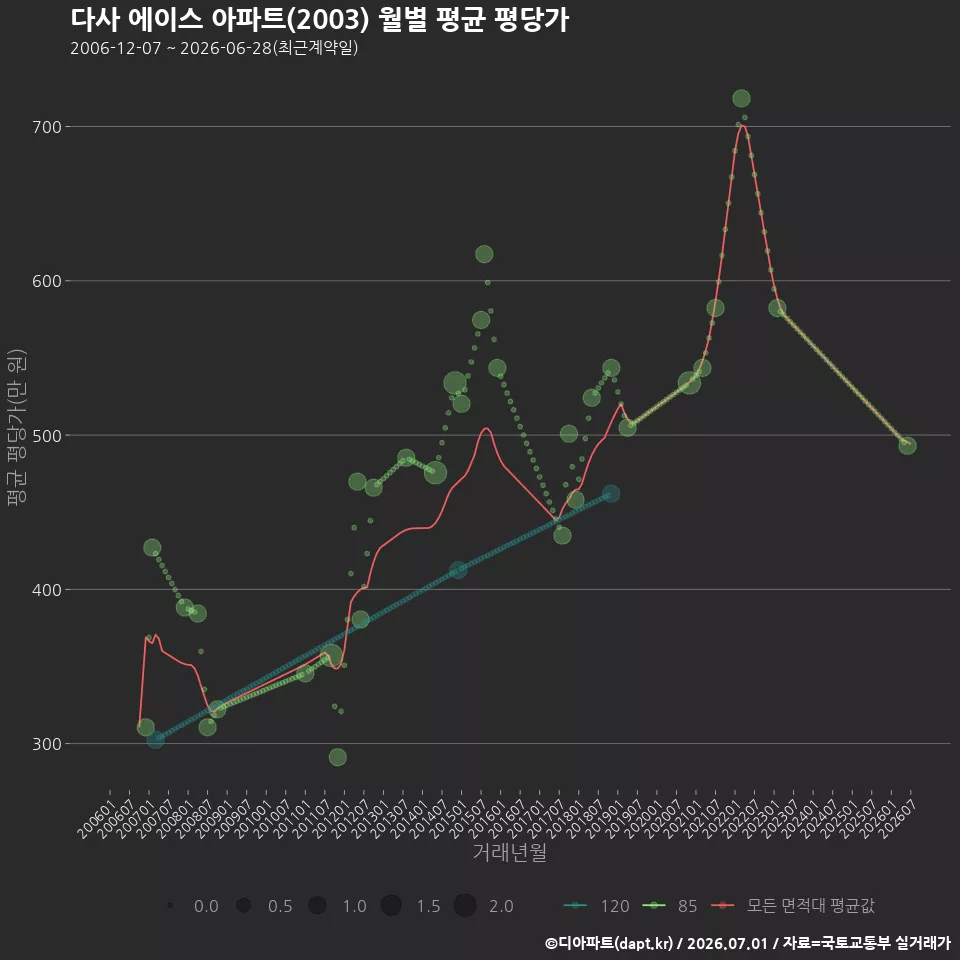 다사 에이스 아파트(2003) 월별 평균 평당가