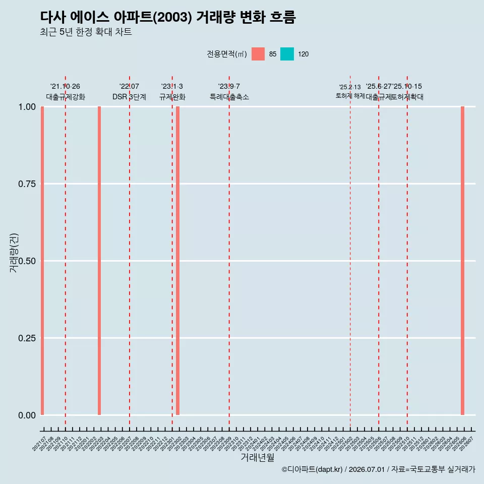 다사 에이스 아파트(2003) 거래량 변화 흐름