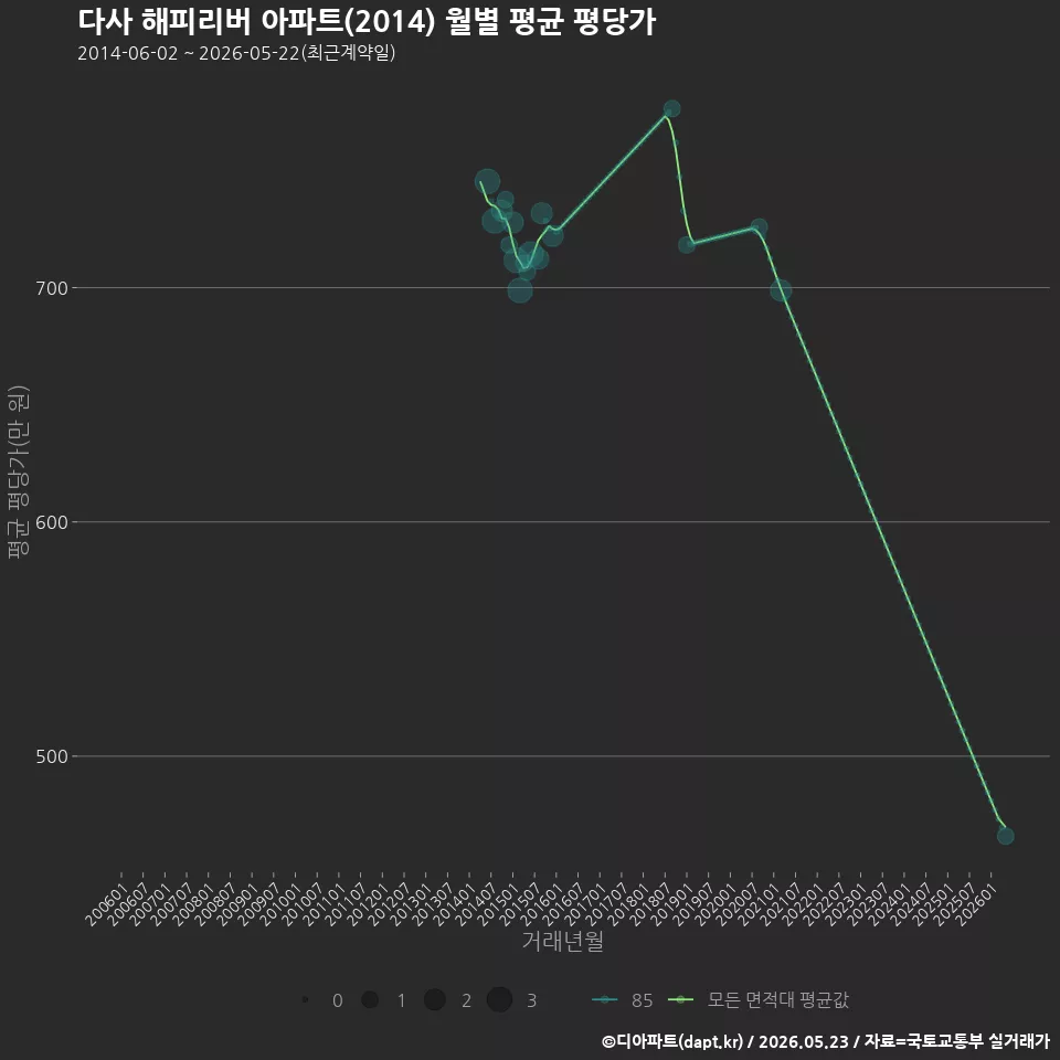 다사 해피리버 아파트(2014) 월별 평균 평당가