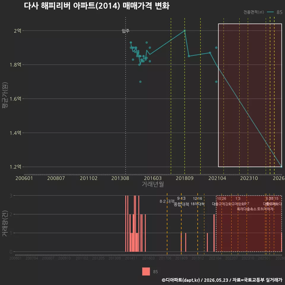 다사 해피리버 아파트(2014) 매매가격 변화