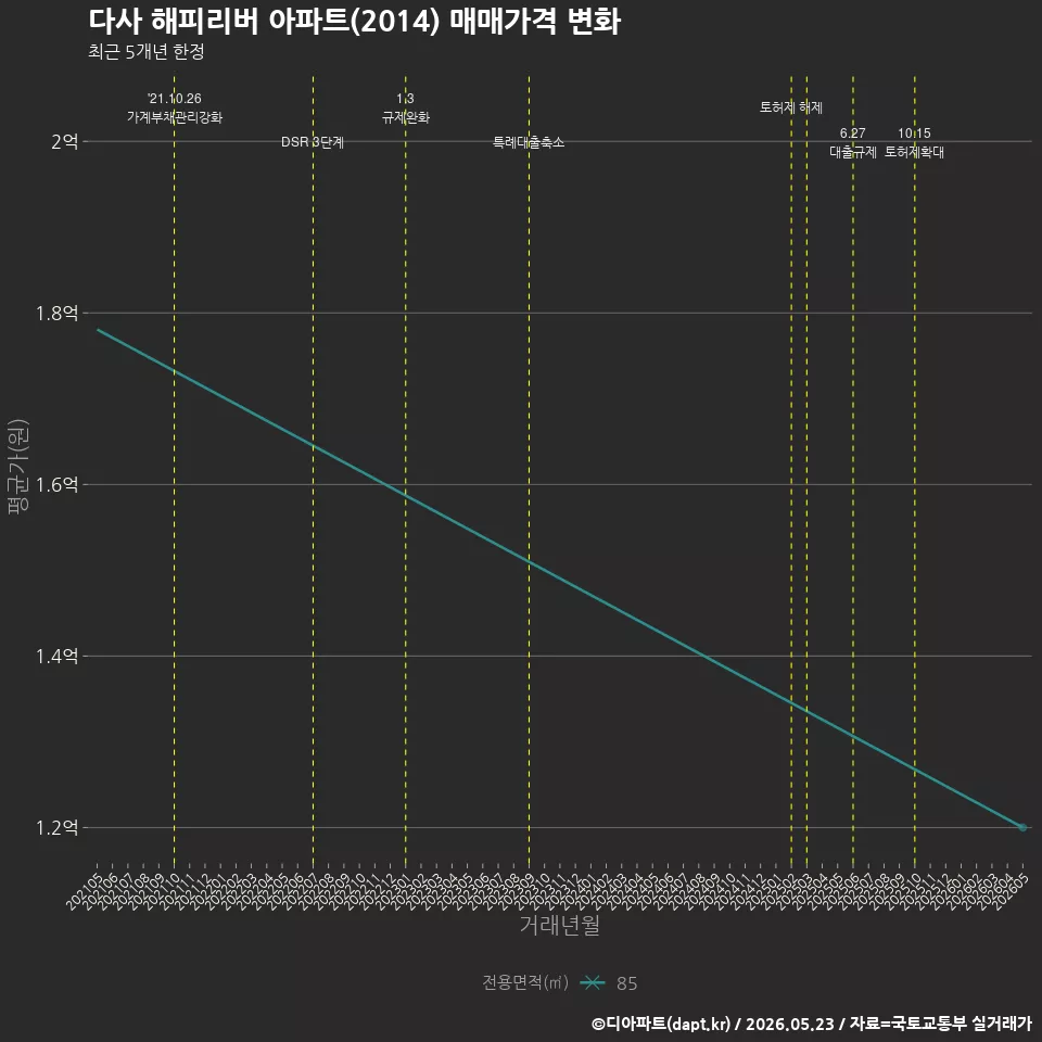다사 해피리버 아파트(2014) 매매가격 변화