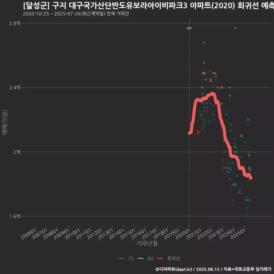 [달성군] 구지 대구국가산단반도유보라아이비파크3 아파트(2020) 회귀선 예측