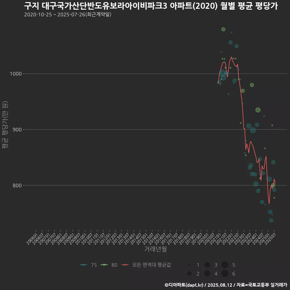 구지 대구국가산단반도유보라아이비파크3 아파트(2020) 월별 평균 평당가