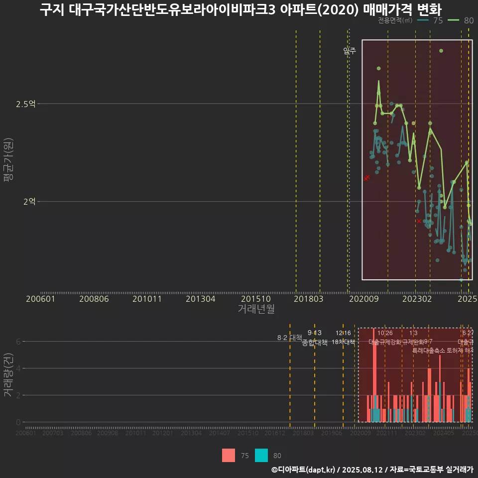 구지 대구국가산단반도유보라아이비파크3 아파트(2020) 매매가격 변화