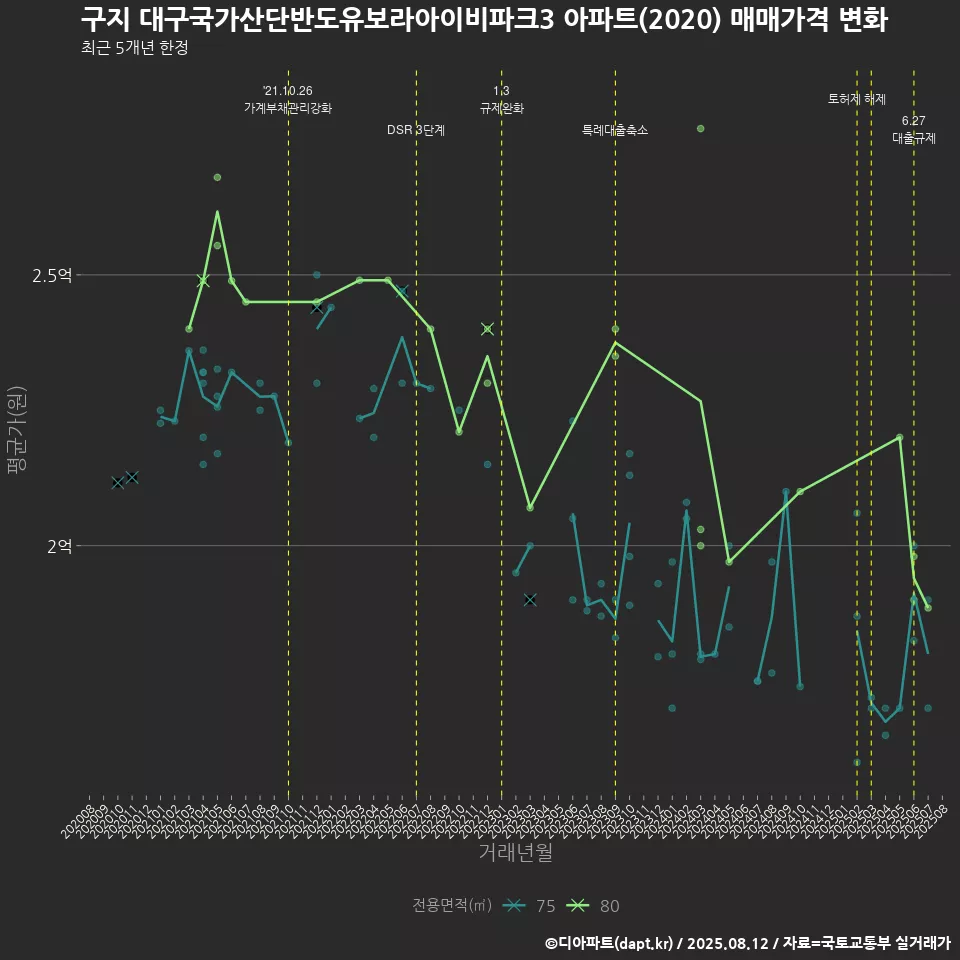 구지 대구국가산단반도유보라아이비파크3 아파트(2020) 매매가격 변화