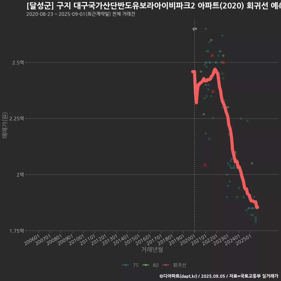 [달성군] 구지 대구국가산단반도유보라아이비파크2 아파트(2020) 회귀선 예측