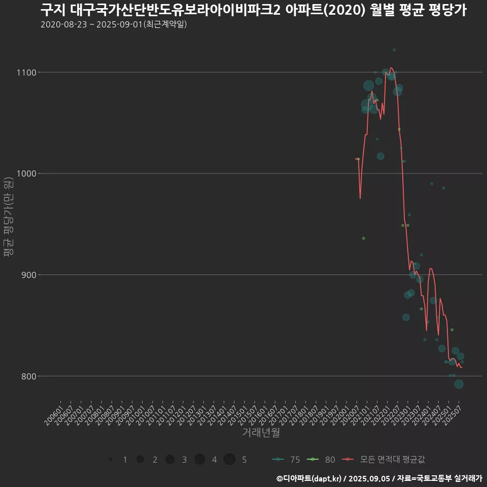 구지 대구국가산단반도유보라아이비파크2 아파트(2020) 월별 평균 평당가