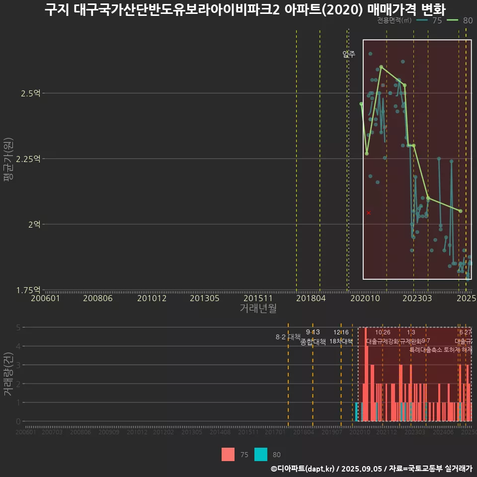 구지 대구국가산단반도유보라아이비파크2 아파트(2020) 매매가격 변화