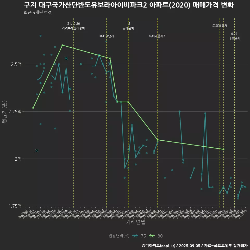 구지 대구국가산단반도유보라아이비파크2 아파트(2020) 매매가격 변화