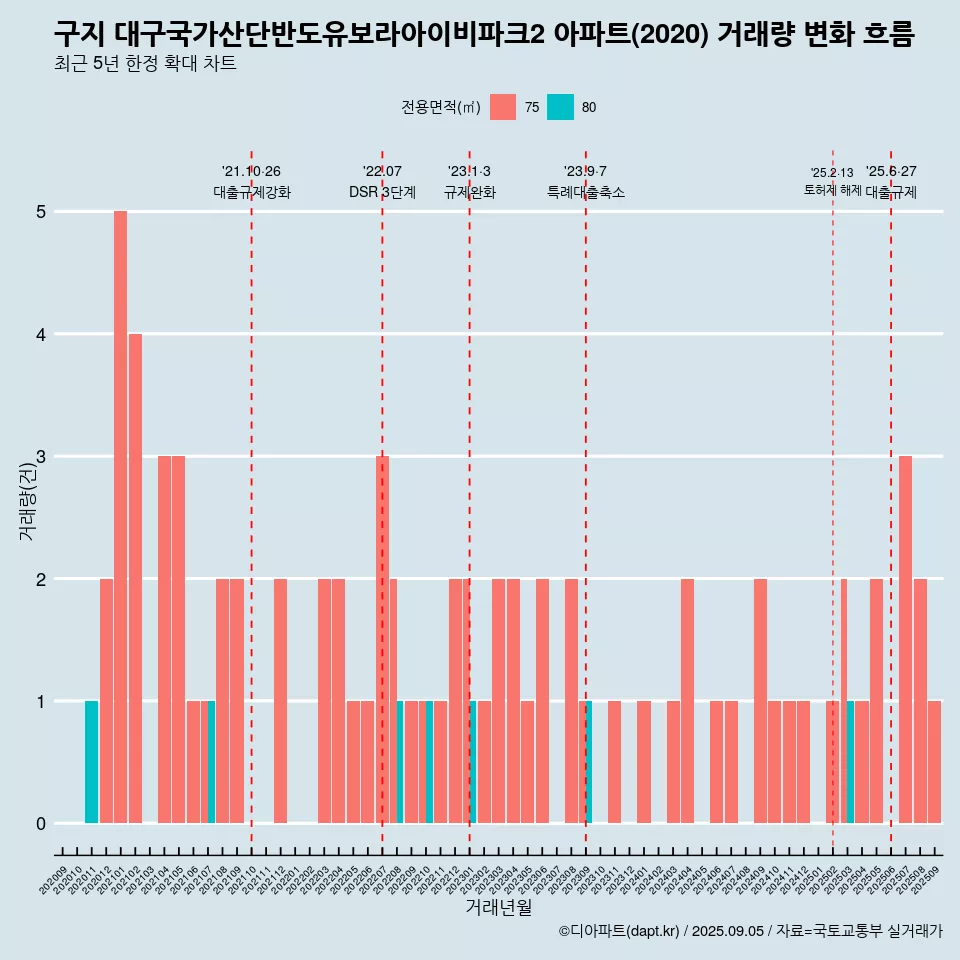 구지 대구국가산단반도유보라아이비파크2 아파트(2020) 거래량 변화 흐름