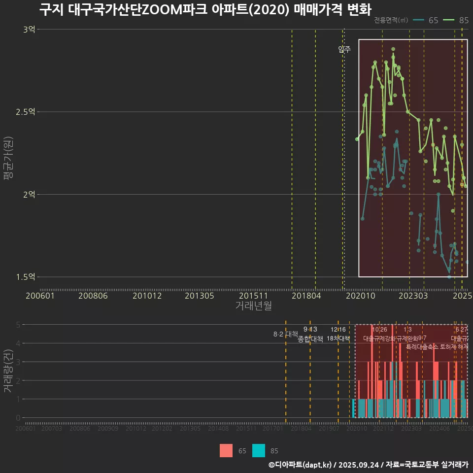 구지 대구국가산단ZOOM파크 아파트(2020) 매매가격 변화