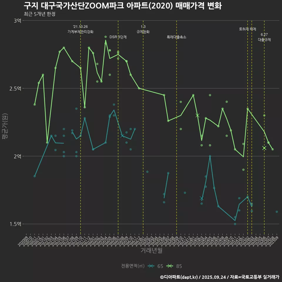 구지 대구국가산단ZOOM파크 아파트(2020) 매매가격 변화