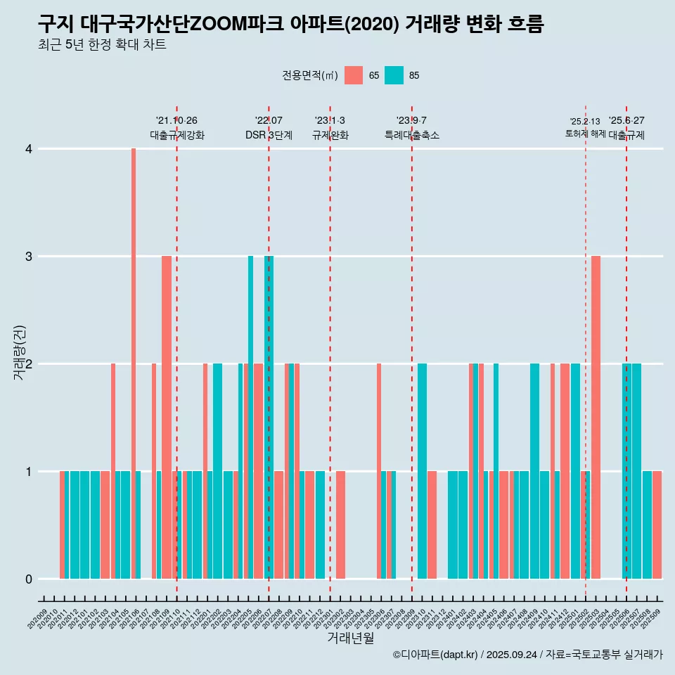 구지 대구국가산단ZOOM파크 아파트(2020) 거래량 변화 흐름