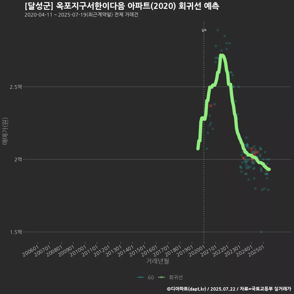 [달성군] 옥포지구서한이다음 아파트(2020) 회귀선 예측